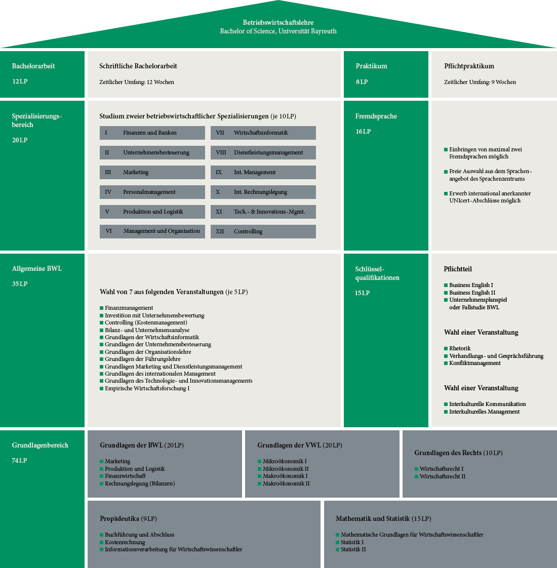 Aufbau und Inhalte BWL Bachelor