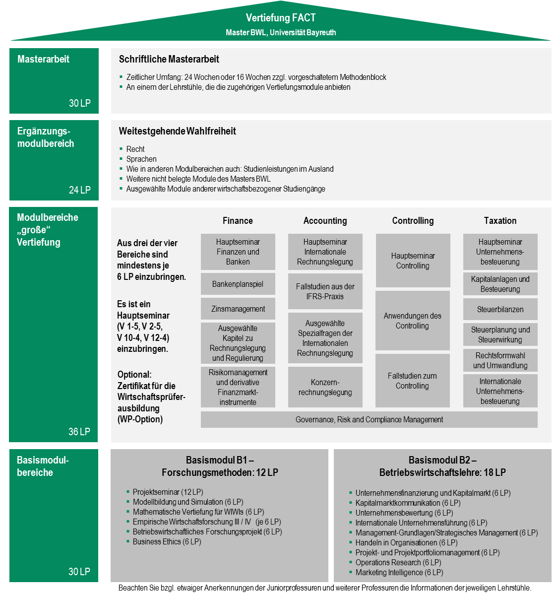 Aufbau und Inhalte BWL FACT-Master